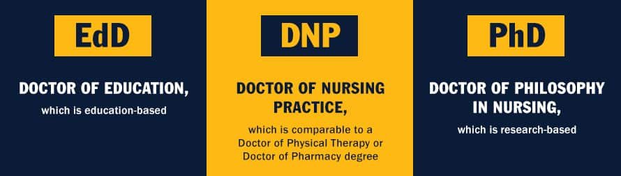 Infographic from left to right with the text Doctor of Education (EdD), which is education-based; Doctor of Nursing Practice (DNP), which is comparable to a Doctor of Physical Therapy or Doctor of Pharmacy degree; Doctor of Philosophy in Nursing (PhD), which is research-based  